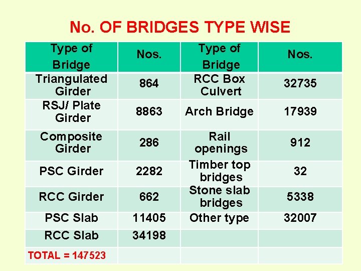 No. OF BRIDGES TYPE WISE Type of Bridge Triangulated Girder RSJ/ Plate Girder Nos.