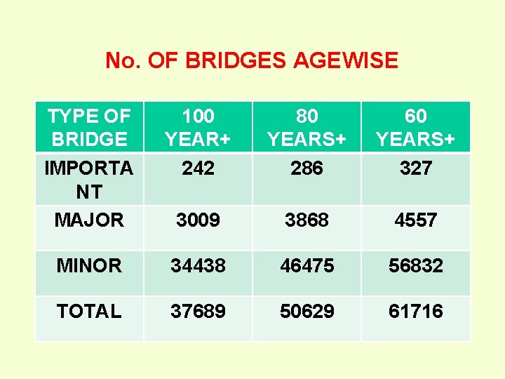 No. OF BRIDGES AGEWISE TYPE OF BRIDGE IMPORTA NT MAJOR 100 YEAR+ 242 80