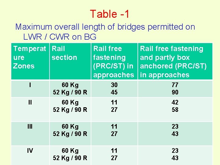 Table -1 Maximum overall length of bridges permitted on LWR / CWR on BG