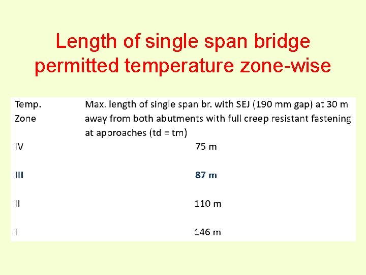 Length of single span bridge permitted temperature zone-wise 