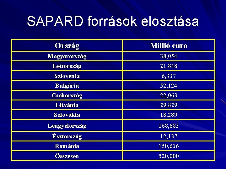 SAPARD források elosztása Ország Millió euro Magyarország 38, 054 Lettország 21, 848 Szlovénia 6,