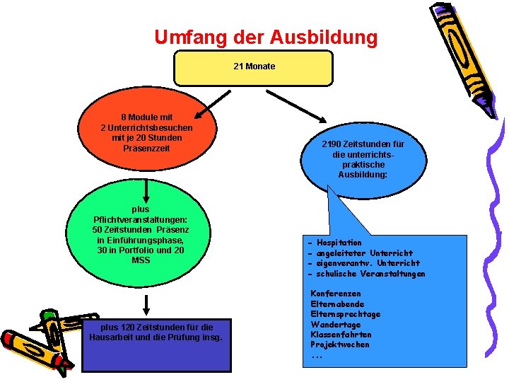 Umfang der Ausbildung 21 Monate 8 Module mit 2 Unterrichtsbesuchen mit je 20 Stunden