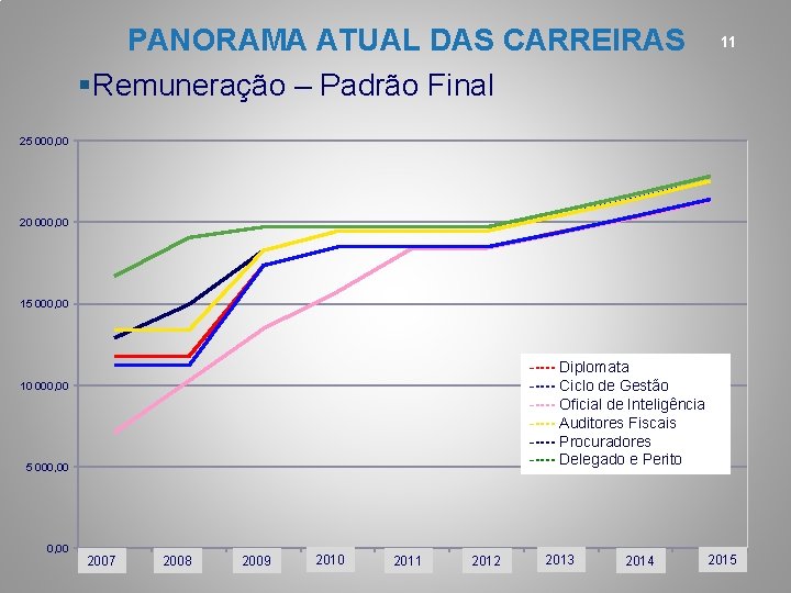 PANORAMA ATUAL DAS CARREIRAS §Remuneração – Padrão Final 11 25 000, 00 20 000,