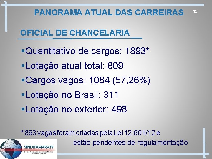 PANORAMA ATUAL DAS CARREIRAS OFICIAL DE CHANCELARIA §Quantitativo de cargos: 1893* §Lotação atual total: