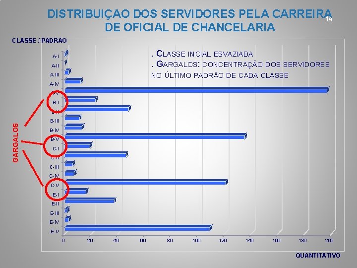 DISTRIBUIÇAO DOS SERVIDORES PELA CARREIRA 14 DE OFICIAL DE CHANCELARIA CLASSE / PADRAO A-II