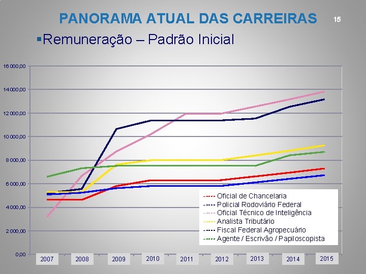 PANORAMA ATUAL DAS CARREIRAS §Remuneração – Padrão Inicial 15 16 000, 00 14 000,
