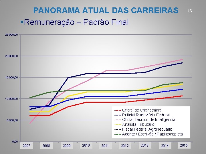 PANORAMA ATUAL DAS CARREIRAS §Remuneração – Padrão Final 16 25 000, 00 20 000,
