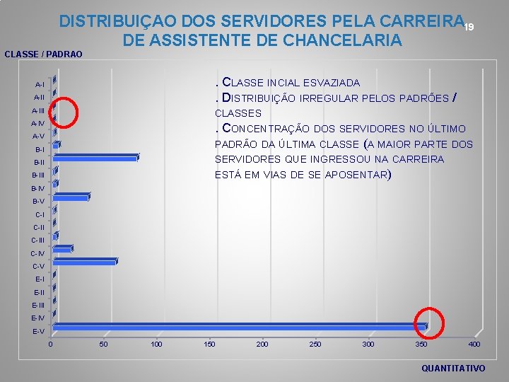 DISTRIBUIÇAO DOS SERVIDORES PELA CARREIRA 19 DE ASSISTENTE DE CHANCELARIA CLASSE / PADRAO .