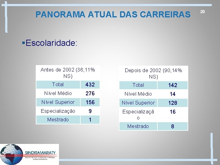 PANORAMA ATUAL DAS CARREIRAS §Escolaridade: Antes de 2002 (36, 11% NS) Depois de 2002
