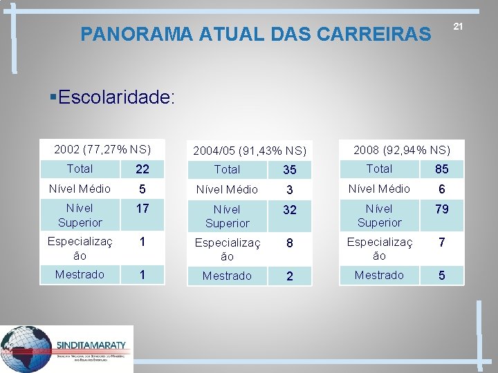 21 PANORAMA ATUAL DAS CARREIRAS §Escolaridade: 2002 (77, 27% NS) 2004/05 (91, 43% NS)