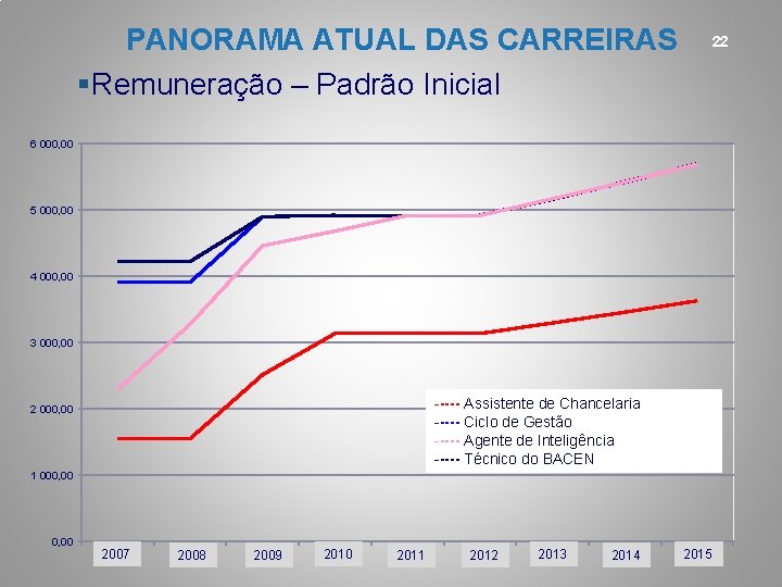 PANORAMA ATUAL DAS CARREIRAS §Remuneração – Padrão Inicial 22 6 000, 00 5 000,