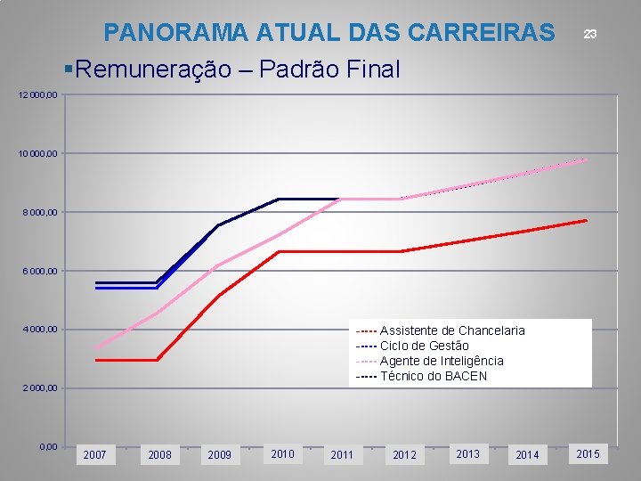 PANORAMA ATUAL DAS CARREIRAS §Remuneração – Padrão Final 23 12 000, 00 10 000,