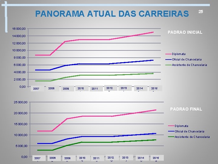 PANORAMA ATUAL DAS CARREIRAS 16 000, 00 25 PADRAO INICIAL 14 000, 00 12