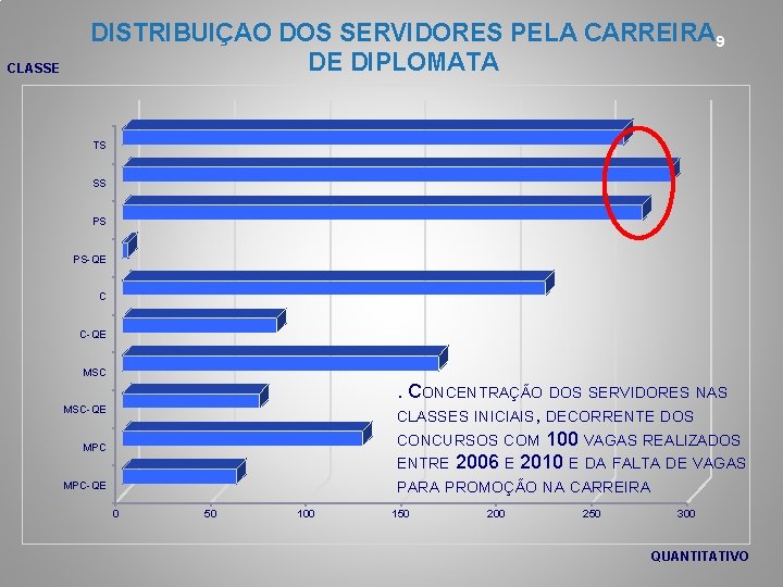 CLASSE DISTRIBUIÇAO DOS SERVIDORES PELA CARREIRA 9 DE DIPLOMATA TS SS PS PS-QE C