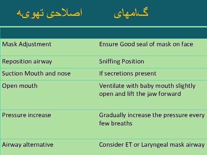 ﺍﺻﻼﺣی ﺗﻬﻮیﻪ گﺎﻣﻬﺎی Mask Adjustment Ensure Good seal of mask on face Reposition