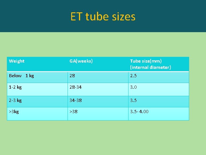 ET tube sizes Weight GA(weeks) Tube size(mm) (internal diameter) Below 1 kg 28 2.
