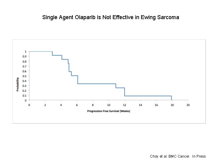 Phase I Study of Olaparib and Temozolomide in