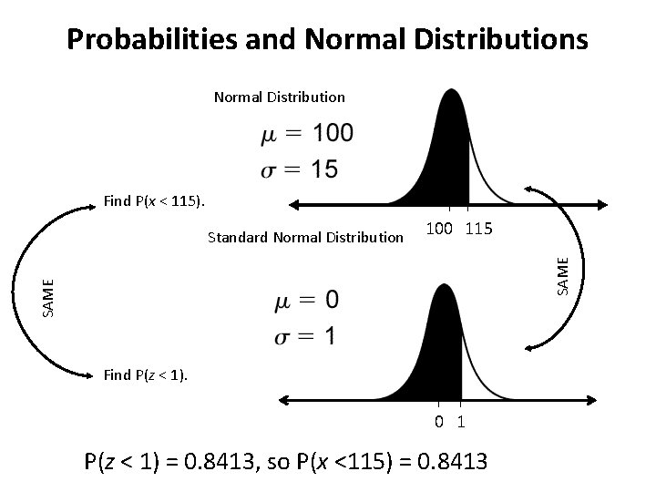 Probabilities and Normal Distributions Normal Distribution Find P(x < 115). 100 115 SAME Standard