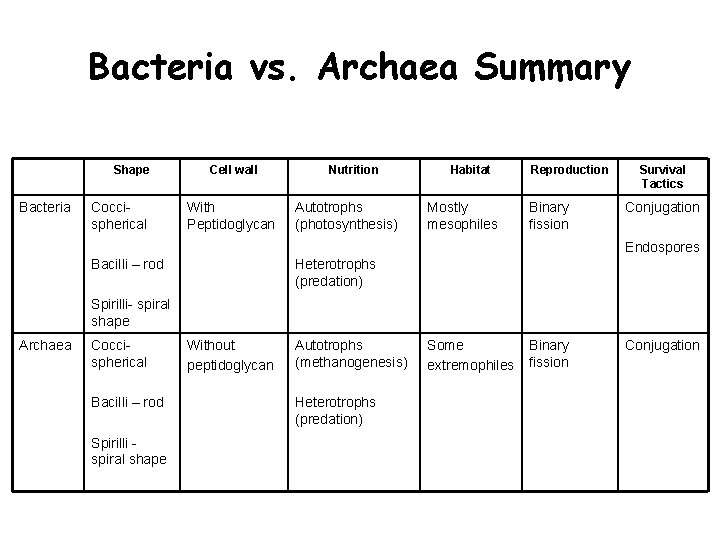 Bacteria vs. Archaea Summary Shape Bacteria Coccispherical Cell wall With Peptidoglycan Nutrition Autotrophs (photosynthesis)