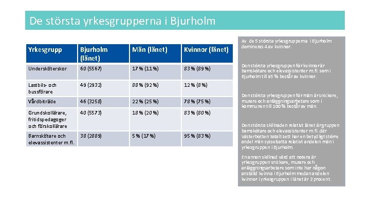 De största yrkesgrupperna i Bjurholm Yrkesgrupp Bjurholm (länet) Män (länet) Kvinnor (länet) Undersköterskor 60 De största yrkesgrupperna i Bjurholm Yrkesgrupp Bjurholm (länet) Män (länet) Kvinnor (länet) Undersköterskor 60