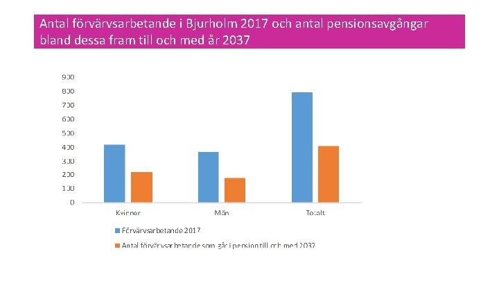 Antal förvärvsarbetande i Bjurholm 2017 och antal pensionsavgångar bland dessa fram till och med