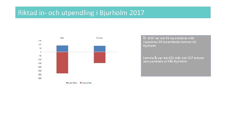 Riktad in- och utpendling i Bjurholm 2017 År 2017 var det 89 inpendlande män