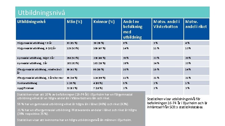 Utbildningsnivå Män (%) Kvinnor (%) Andel av befolkning med utbildning Motsv. andel i Västerbotten Utbildningsnivå Män (%) Kvinnor (%) Andel av befolkning med utbildning Motsv. andel i Västerbotten