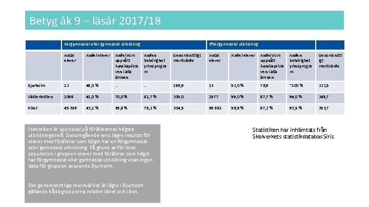 Betyg åk 9 – läsår 2017/18 Förgymnasial eller gymnasial utbildning Eftergymnasial utbildning Antal elever Betyg åk 9 – läsår 2017/18 Förgymnasial eller gymnasial utbildning Eftergymnasial utbildning Antal elever