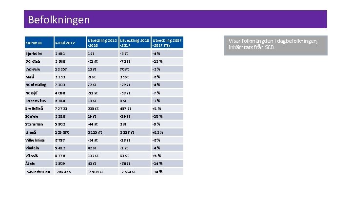 Befolkningen Kommun Antal 2017 Utveckling 2015 Utveckling 2016 Utveckling 2007 -2016 -2017 (%) Bjurholm Befolkningen Kommun Antal 2017 Utveckling 2015 Utveckling 2016 Utveckling 2007 -2016 -2017 (%) Bjurholm