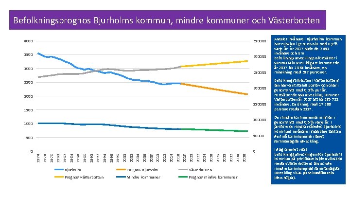 Befolkningsprognos Bjurholms kommun, mindre kommuner och Västerbotten 4000 3500 300000 3000 2500 200000 2000