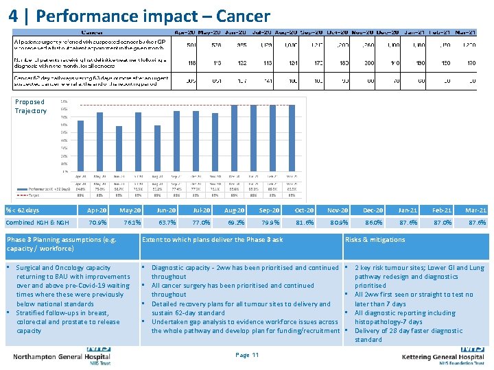 4 | Performance impact – Cancer Proposed Trajectory % < 62 days Combined KGH