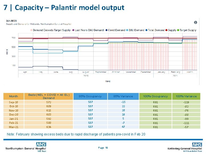 7 | Capacity – Palantir model output Month Sep-20 Oct-20 Nov-20 Dec-20 Jan-21 Feb-21