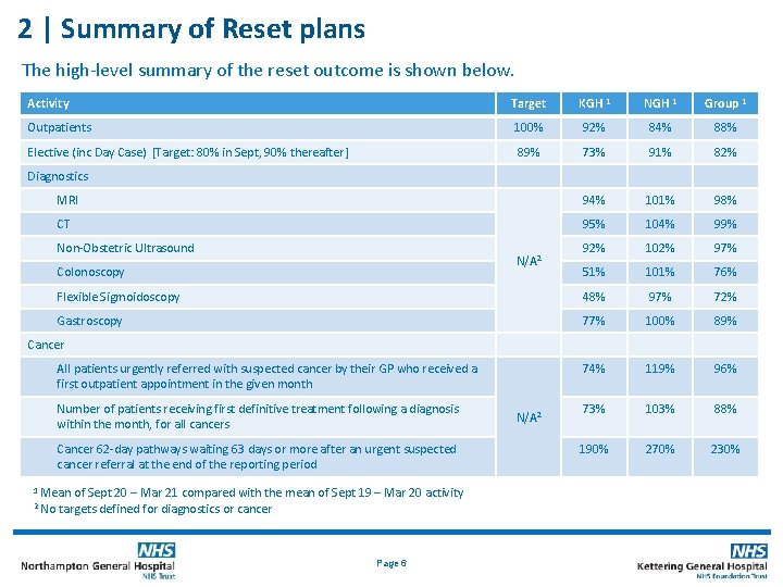 2 | Summary of Reset plans The high-level summary of the reset outcome is