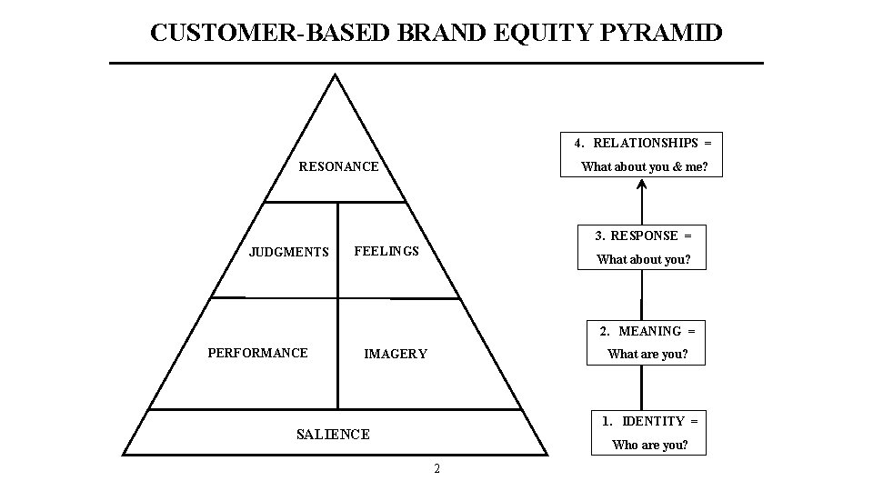 CUSTOMER-BASED BRAND EQUITY PYRAMID 4. RELATIONSHIPS = What about you & me? RESONANCE 3. CUSTOMER-BASED BRAND EQUITY PYRAMID 4. RELATIONSHIPS = What about you & me? RESONANCE 3.