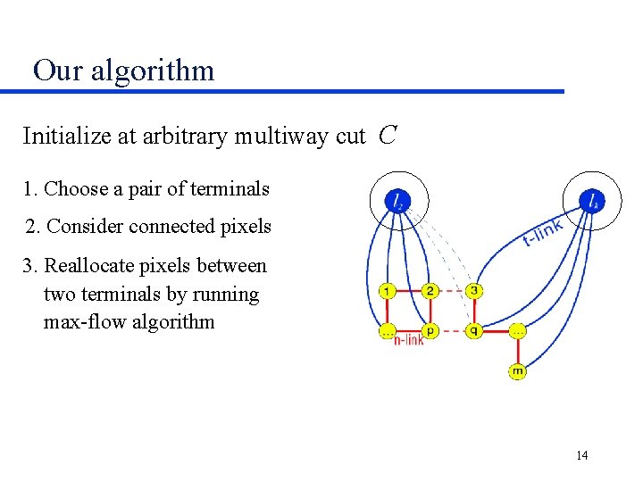Our algorithm Initialize at arbitrary multiway cut C 1. Choose a pair of terminals