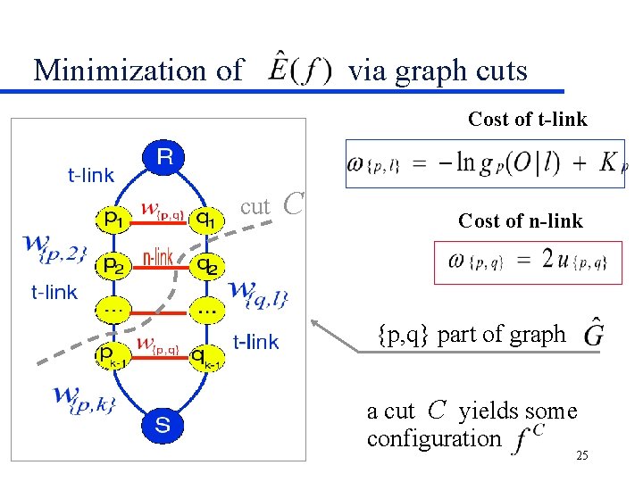 Minimization of via graph cuts Cost of t-link cut C Cost of n-link {p,