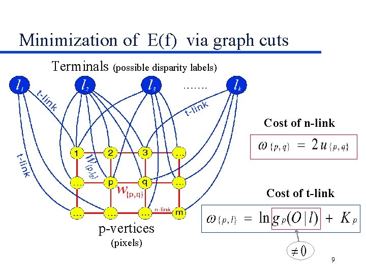 Minimization of E(f) via graph cuts Terminals (possible disparity labels) Cost of n-link Cost