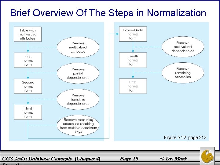 Brief Overview Of The Steps in Normalization Figure 5 -22, page 212 CGS 2545: