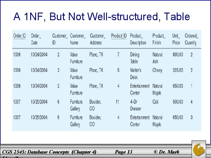 A 1 NF, But Not Well-structured, Table CGS 2545: Database Concepts (Chapter 4) Page