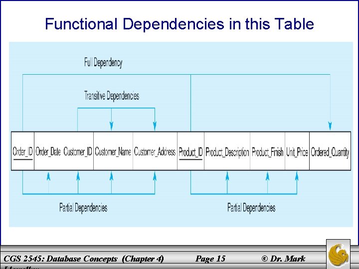 Functional Dependencies in this Table CGS 2545: Database Concepts (Chapter 4) Page 15 ©