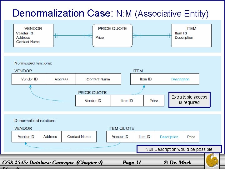 Denormalization Case: N: M (Associative Entity) Extra table access is required Null Description would