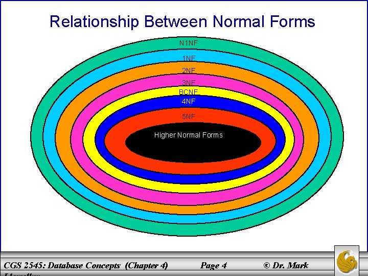 Relationship Between Normal Forms N 1 NF 2 NF 3 NF BCNF 4 NF