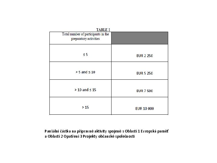 Paušální částka na přípravné aktivity spojené s Oblastí 1 Evropská paměť a Oblastí 2