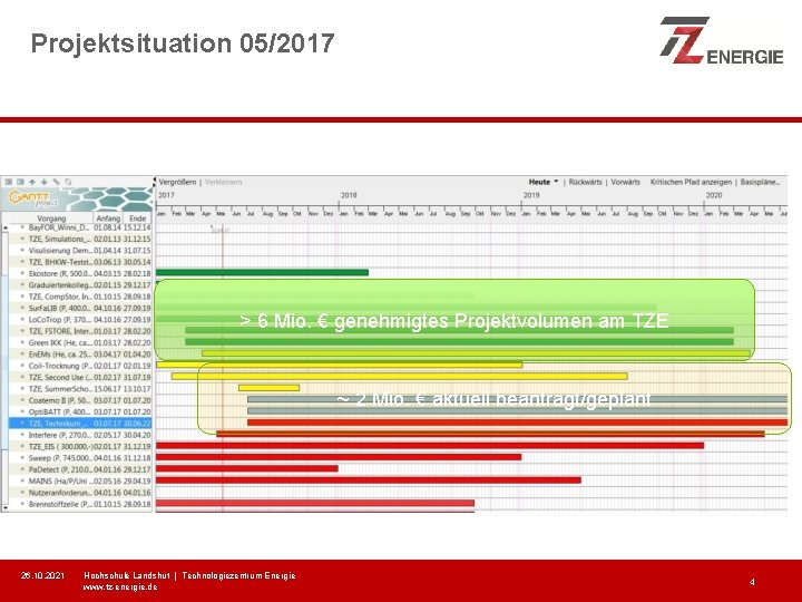 Projektsituation 05/2017 > 6 Mio. € genehmigtes Projektvolumen am TZE ~ 2 Mio. €