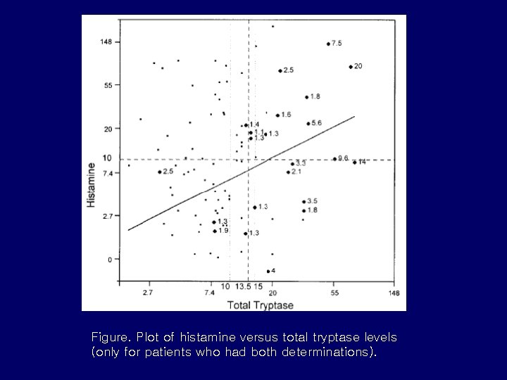 Figure. Plot of histamine versus total tryptase levels (only for patients who had both