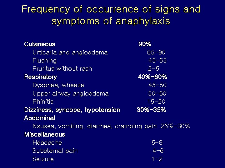 Frequency of occurrence of signs and symptoms of anaphylaxis Cutaneous 90% Urticaria and angioedema