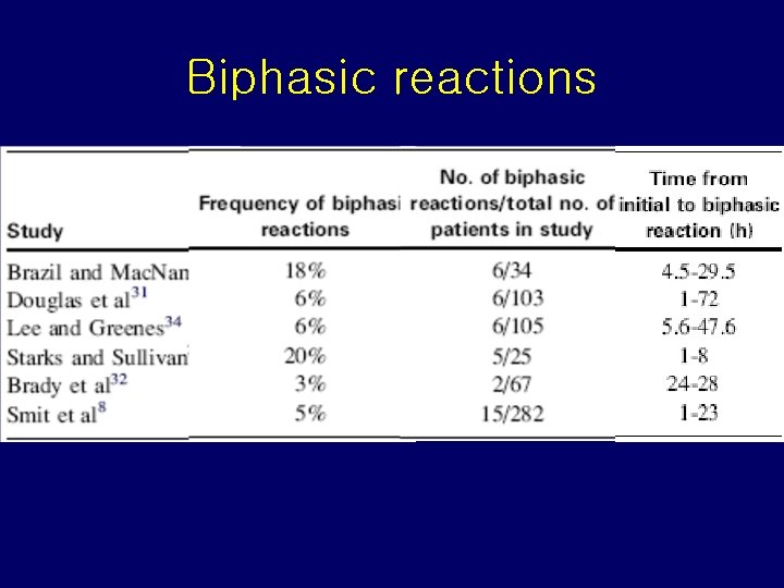 Biphasic reactions 