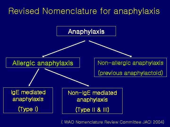 Revised Nomenclature for anaphylaxis Allergic anaphylaxis Non-allergic anaphylaxis (previous anaphylactoid) Ig. E mediated anaphylaxis