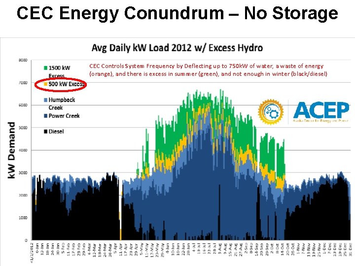 CEC Energy Conundrum – No Storage CEC Controls System Frequency by Deflecting up to