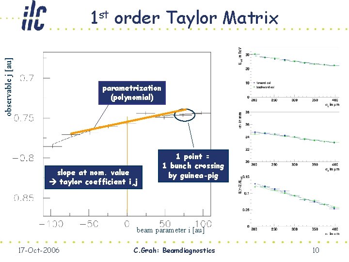 observable j [au] 1 st order Taylor Matrix parametrization (polynomial) slope at nom. value